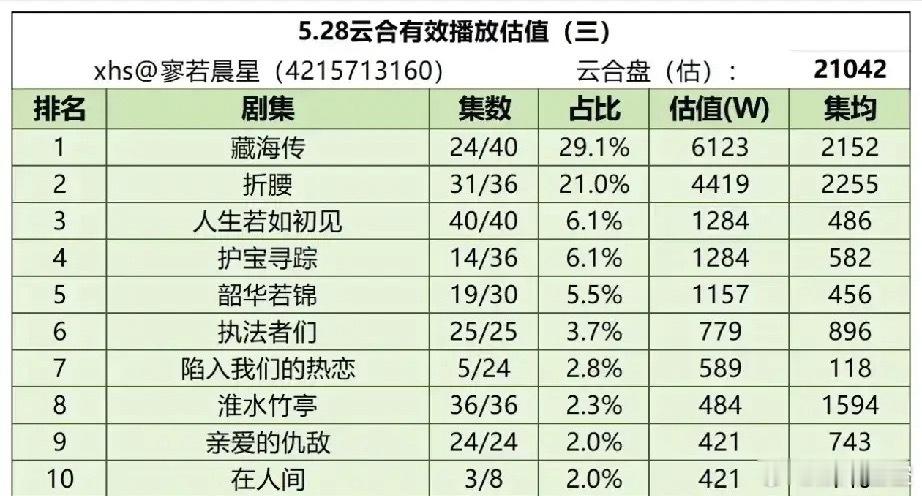 5.28云合热剧排行榜！《藏海传》断层领先！最新云台播放数据出炉！肖战《藏海传》