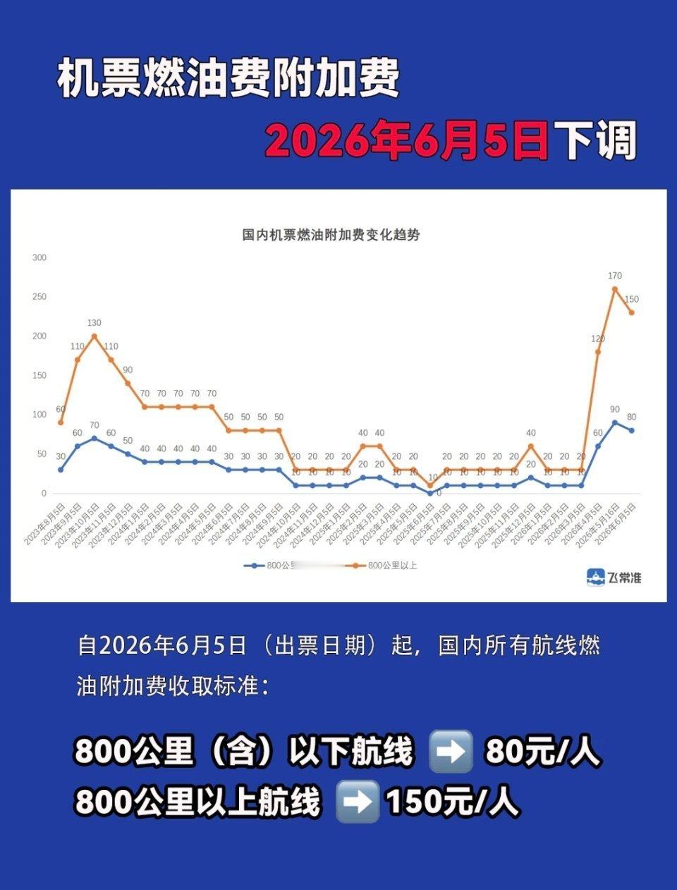 我靠真假的 机建燃油费降了吗 