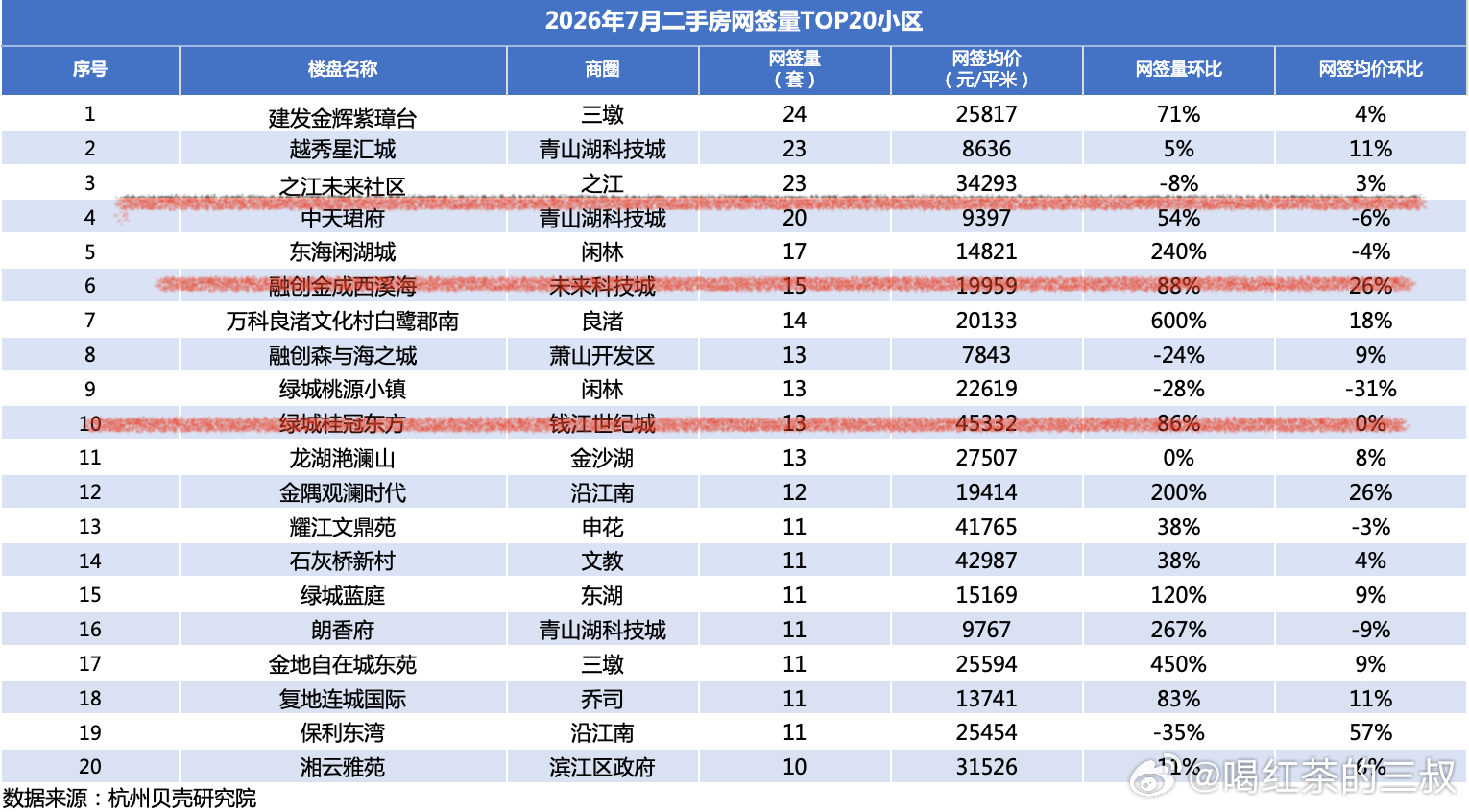 杭州的房价越来越亲民了。东海闲湖城的房价，相当于地市县里强镇房价的一倍（略少）。