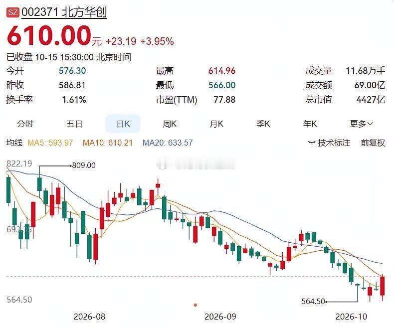 2026.10.15晚间盘后分析（整理汇总）一、今日主力净入前十名1.北方华创+