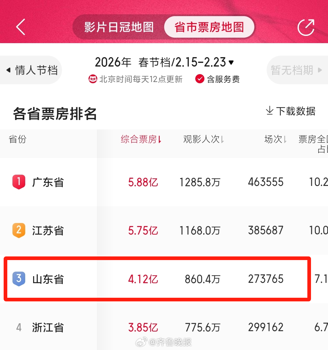 #山东春节档票房跃升全国前三#【#山东人春节档最爱看飞驰人生3#，春节档票房跃升