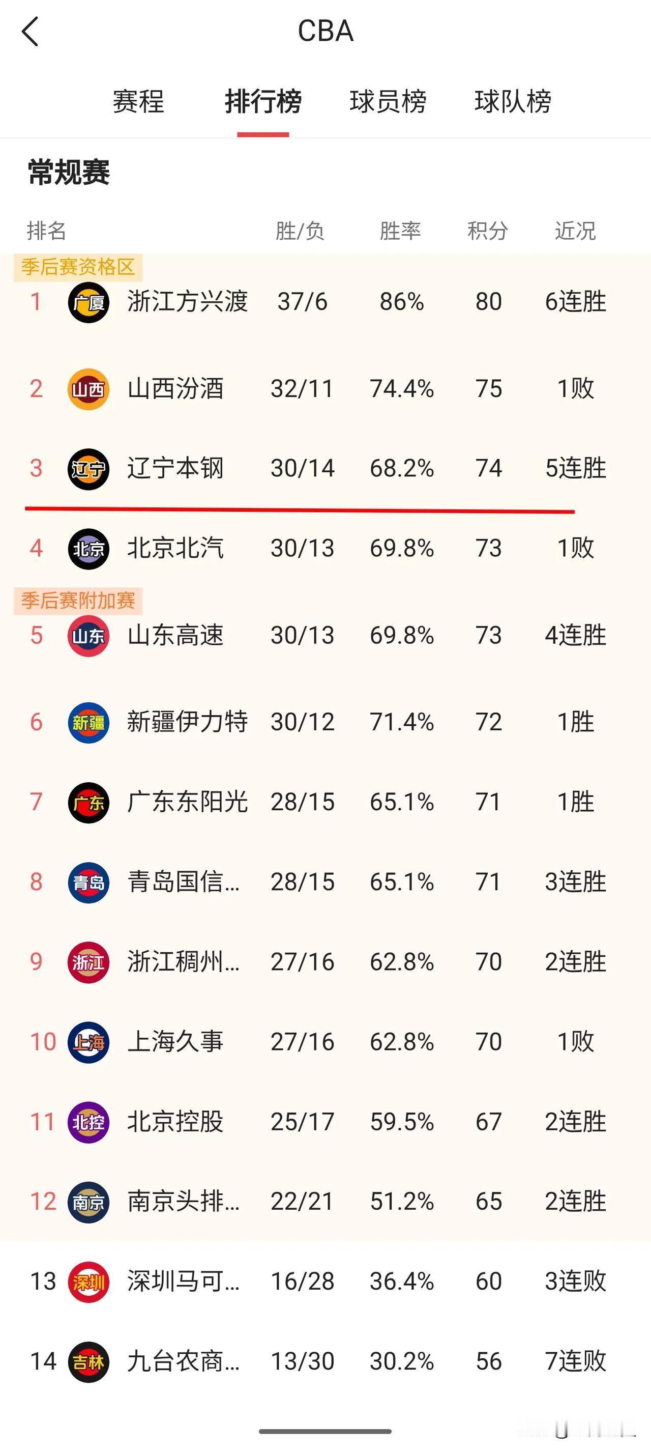 杨鸣这一次难计算了。估计无论怎么算，都躲不开浙江广厦。
常规赛辽宁队还剩2轮，目