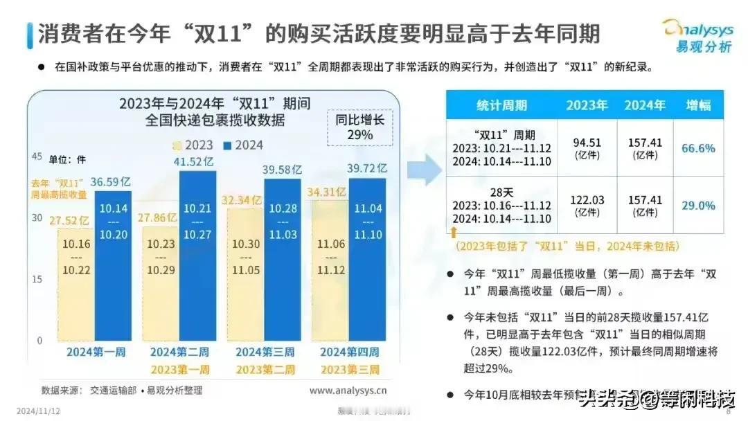 2024年的双11购物狂欢节已然落下帷幕，而它作为大众消费的晴雨表，一直是观察中