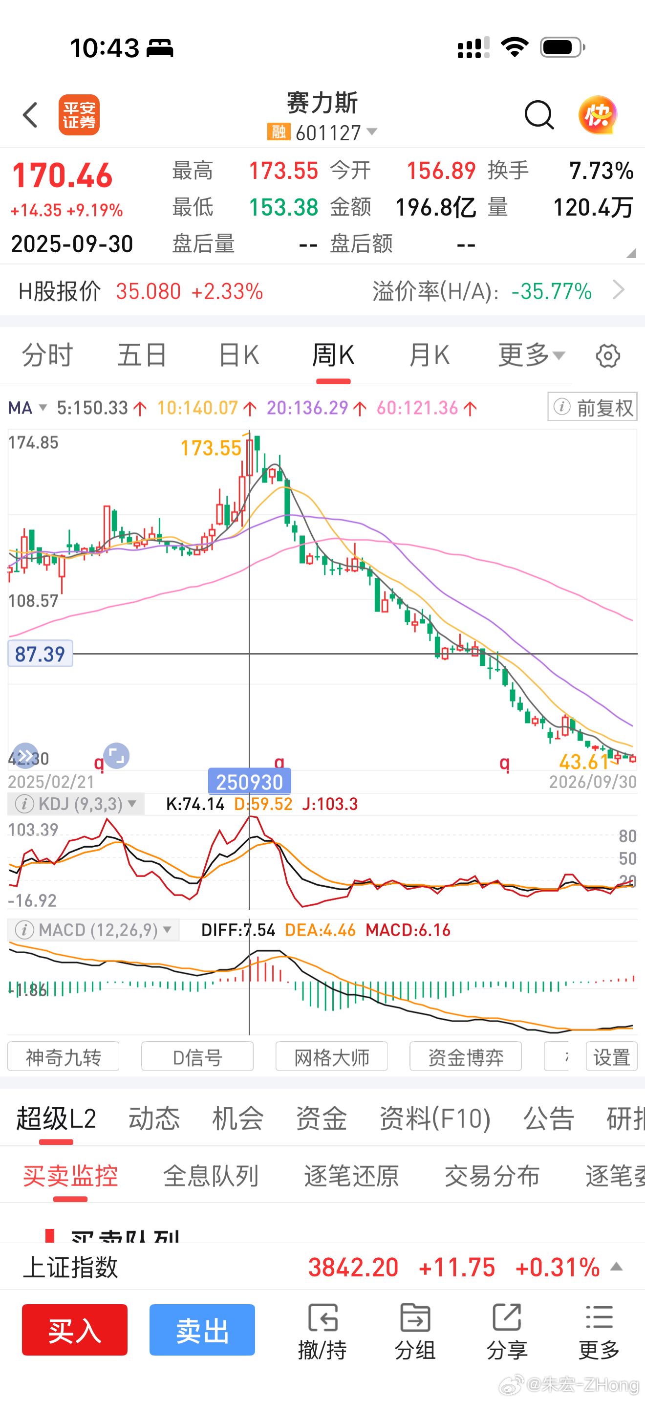 赛力斯 赛力斯这个股价反应最彻底了…整跌了1年，任何策略都不管用。就算是下跌50