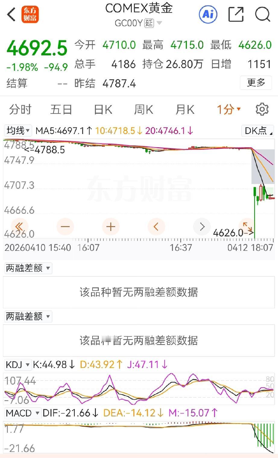 谈判的结果果然让原油再一次快速拉升，布伦特、美油均大幅高开。布伦特最高涨到102