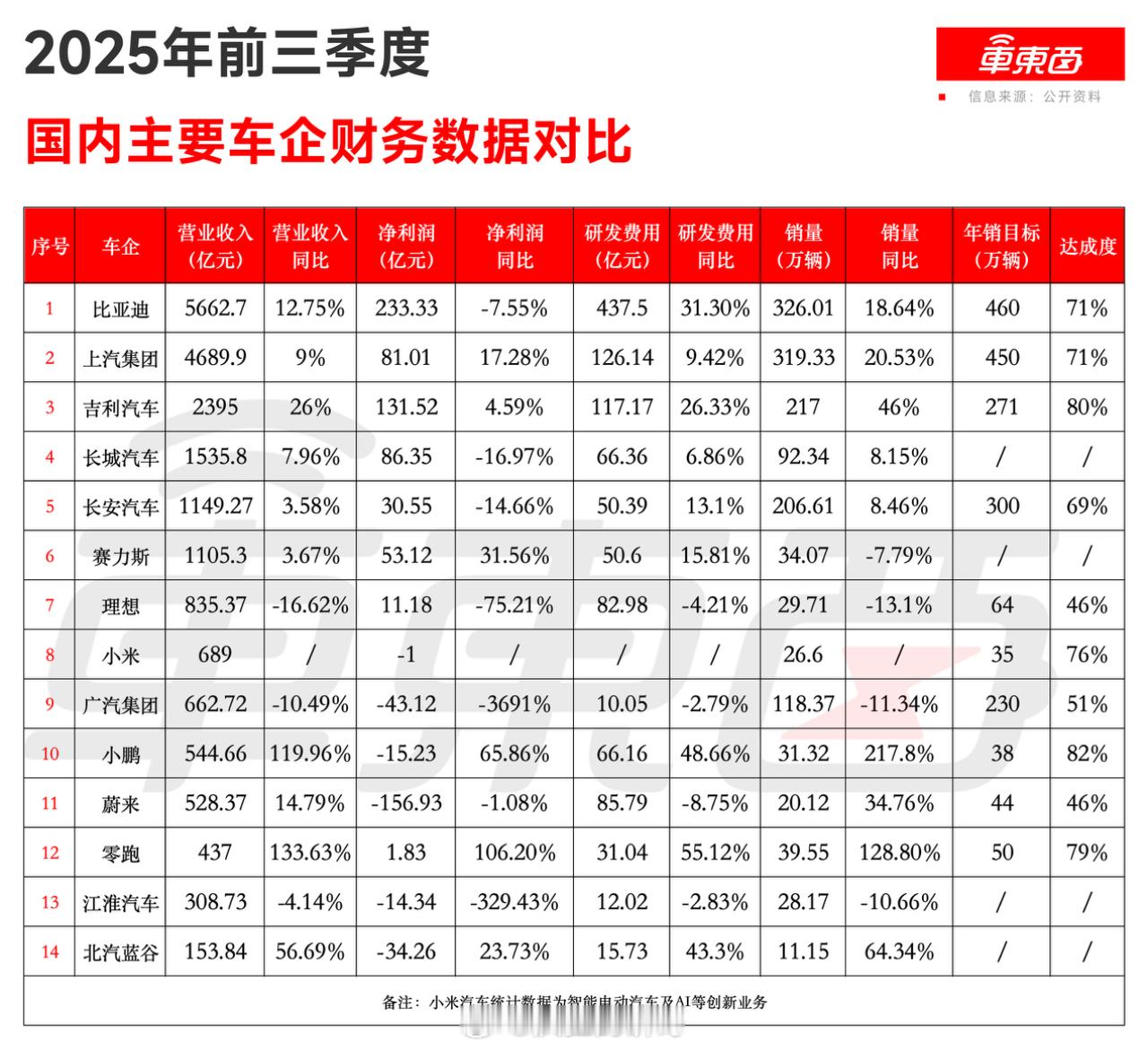 看了下车东西这3张图，把国内主要车企的2025年前三季度的营收 /净利润/销量/