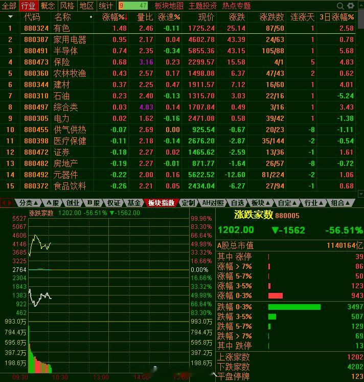 第一半小时成交8300亿，如果今天是大跌的话，缩量大跌抛压就释放结束了，但今天指