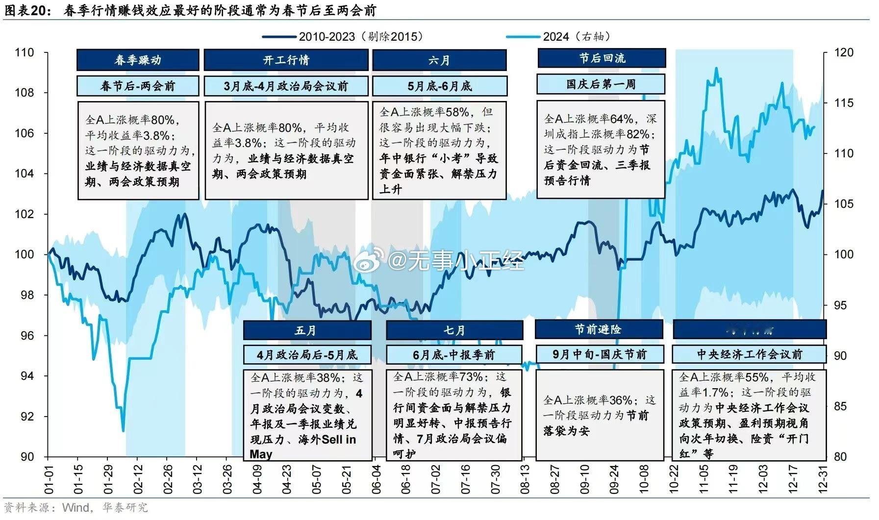 刻舟求剑：A股春季行情赚钱效应最好的阶段通常为春节后至两会前… 