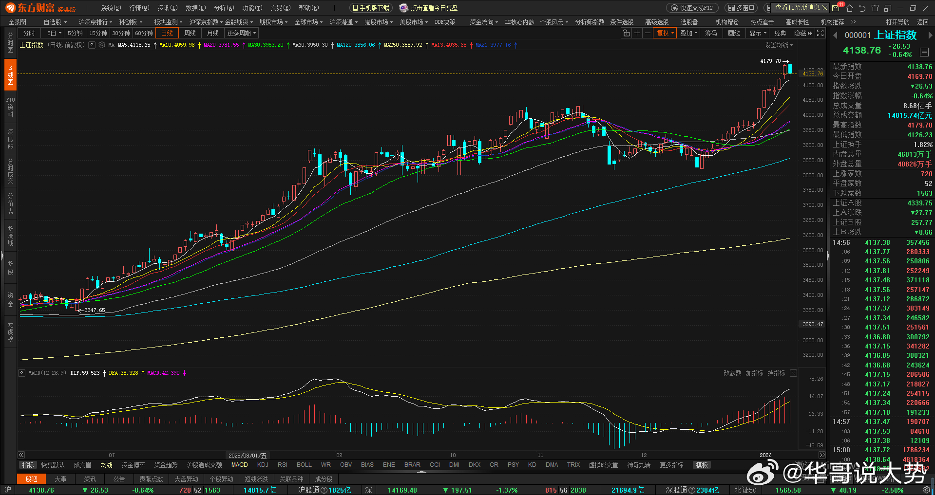 大盘从3815干到4179，一波连阳狂涨364点，今天终于迎来第一次明显降温！但