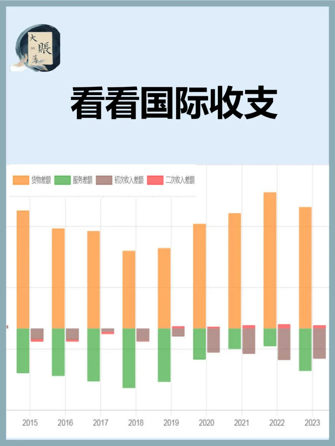 看看过去8年国际收支