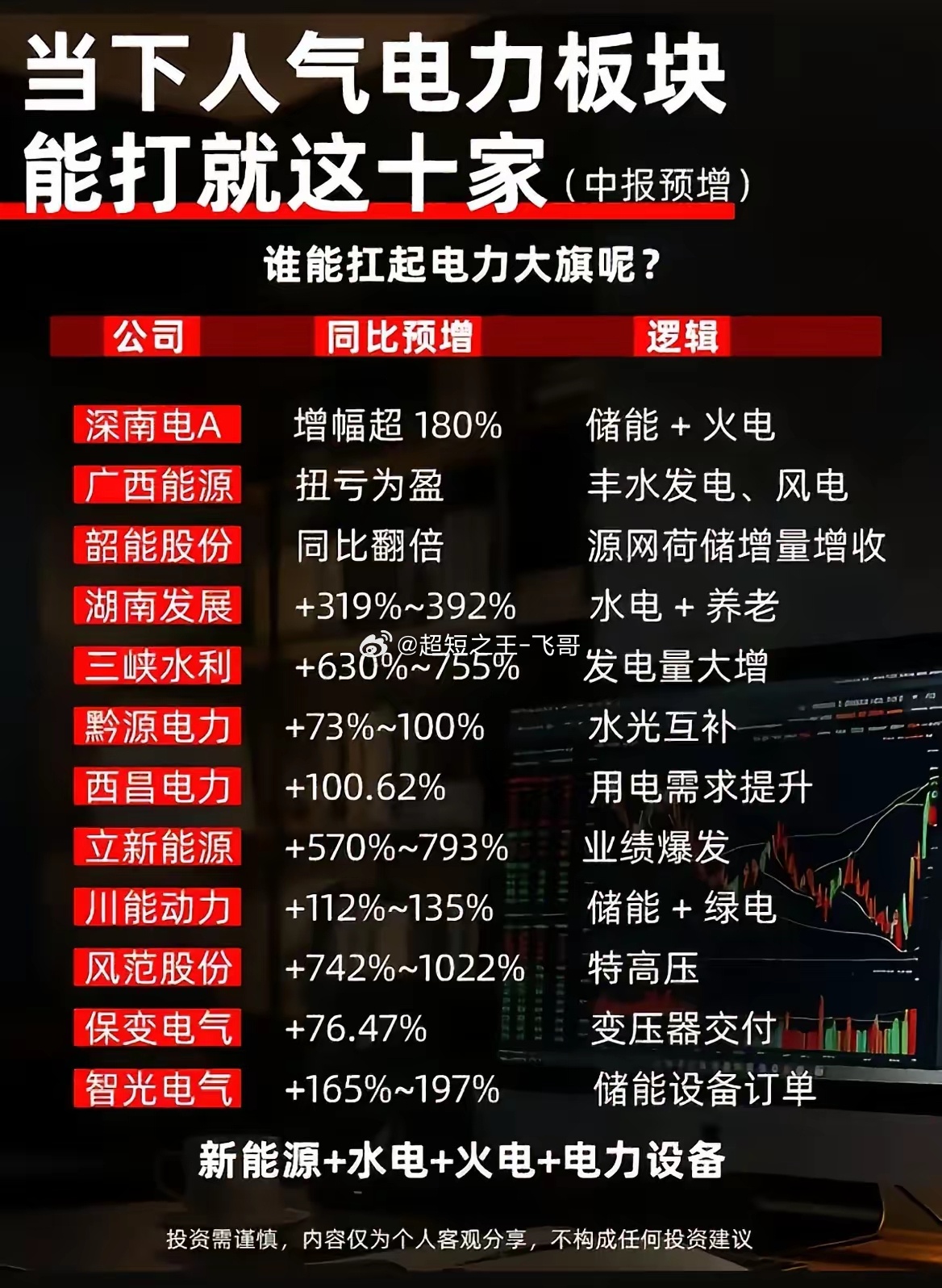 中报业绩大爆发！11只高增电力核心标的全梳理！最近全国持续高温，居民、工厂用电量