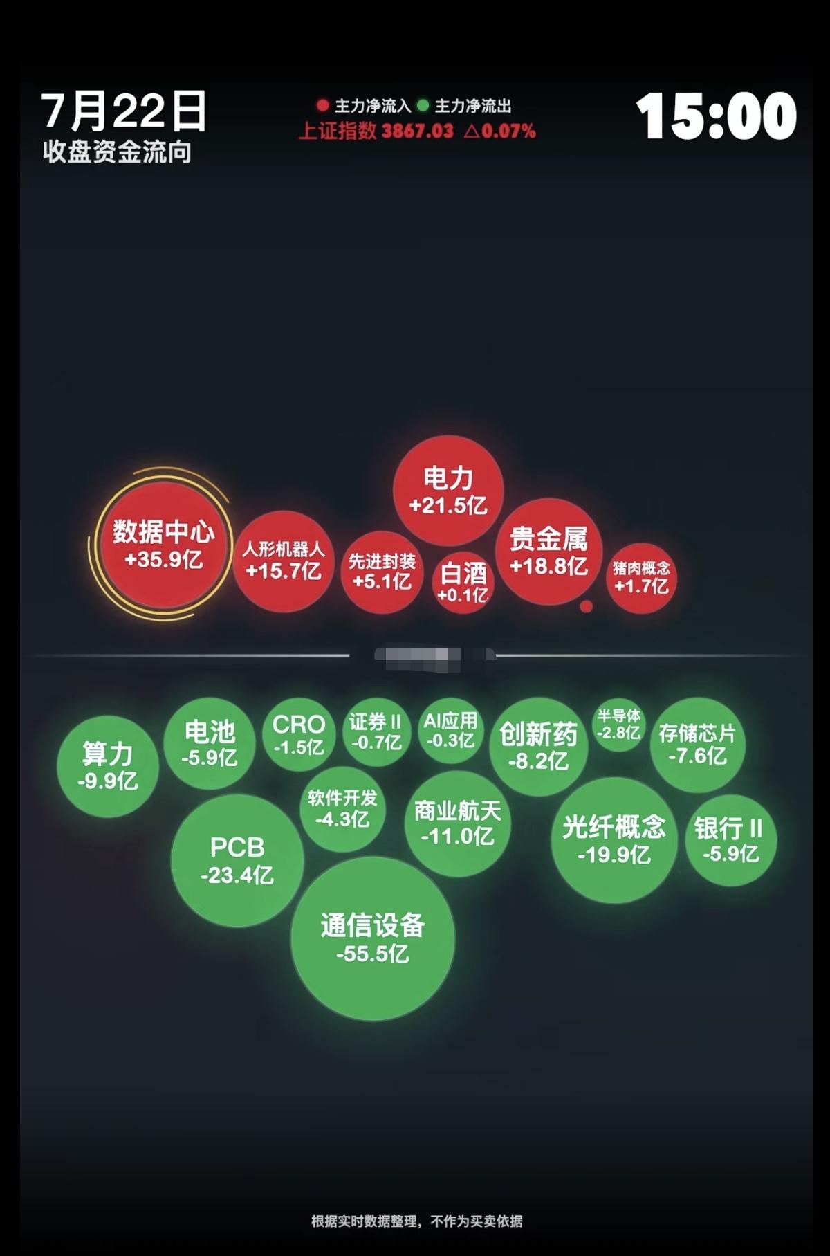 7.22周三  主力资金+抢筹出逃方向!

资金抢筹：
贵金属、算力、半导体芯片