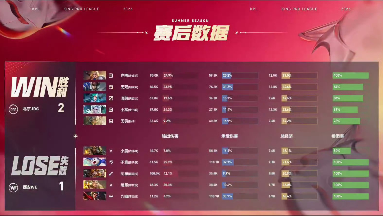 无畏奔狼闪现开团北京JDG 2:1 西安WEMVP：（胡家荣）赵云 