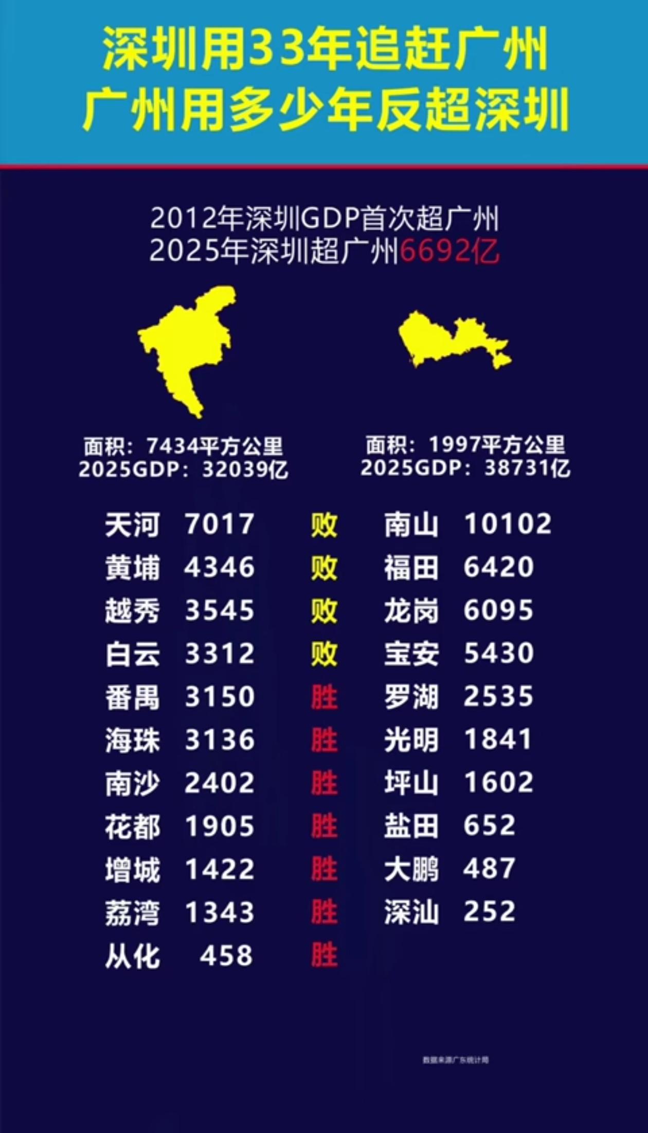 五一我在广州！
广州经济想反超深圳，你们认为还有可能的事吗？

从2026年一季