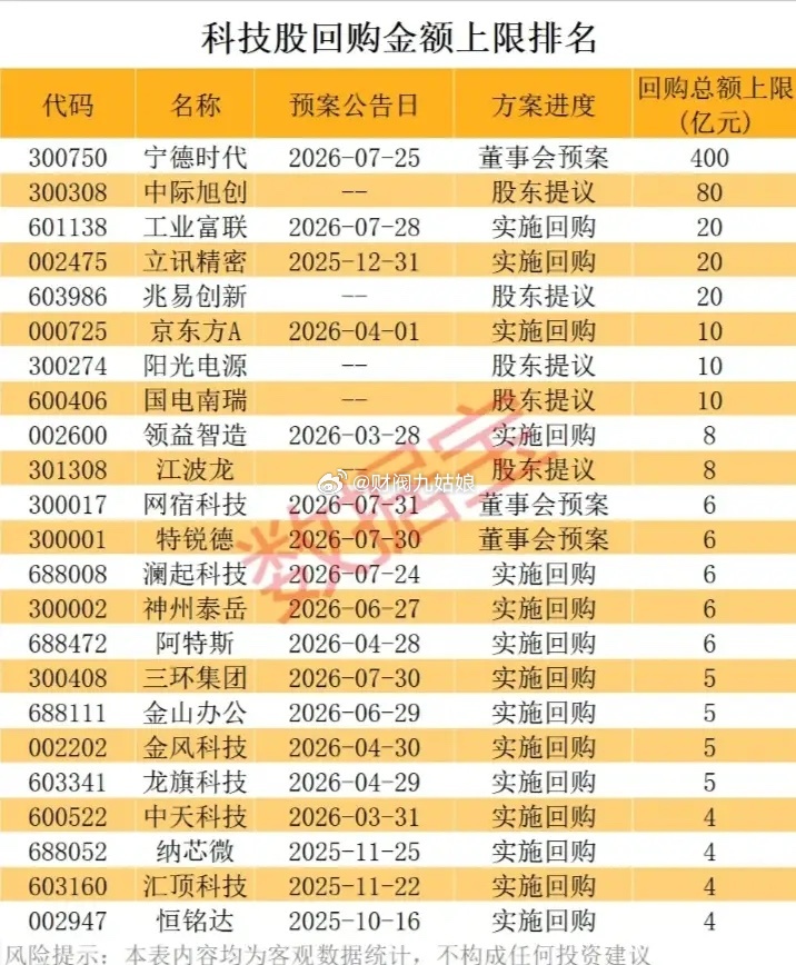 科技股回购金额上限排名:以下图表展示的股票不构成投资建议，据此操作风险自负。图表