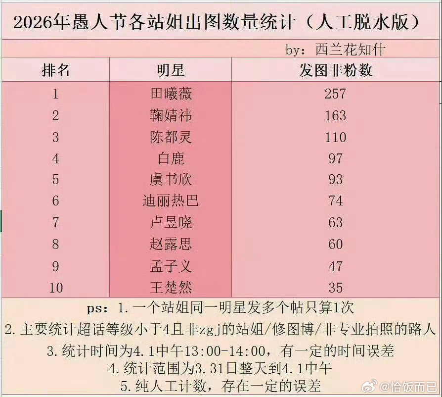 2026年愚人节各站姐女星出图数量统计前三田曦薇 鞠婧祎 陈都灵 