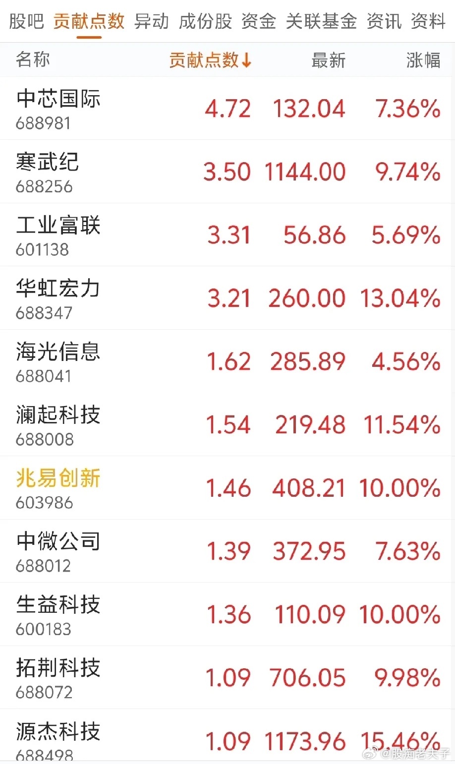 涨疯了，科技狂欢!7月31日全球科技狂欢节，美股、韩股科技涨疯了，韩国指数涨熔断