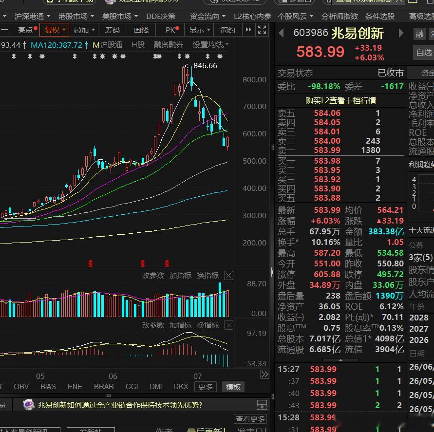 兆易创新，科技复苏值得期待今日兆易创新走出典型探底回升行情，盘中最低下探至534