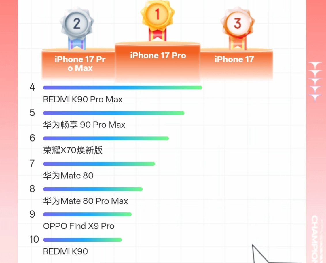 iPhone17系列降价后销量这也很正常，每年6.18前三都是iPhone三兄弟