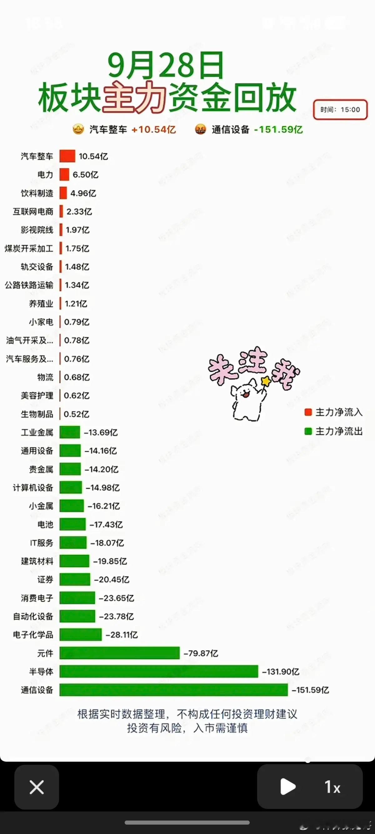 9.28周一  主力大资金+板块资金监测！主力大资金抢筹：1.汽车整车2.电力电