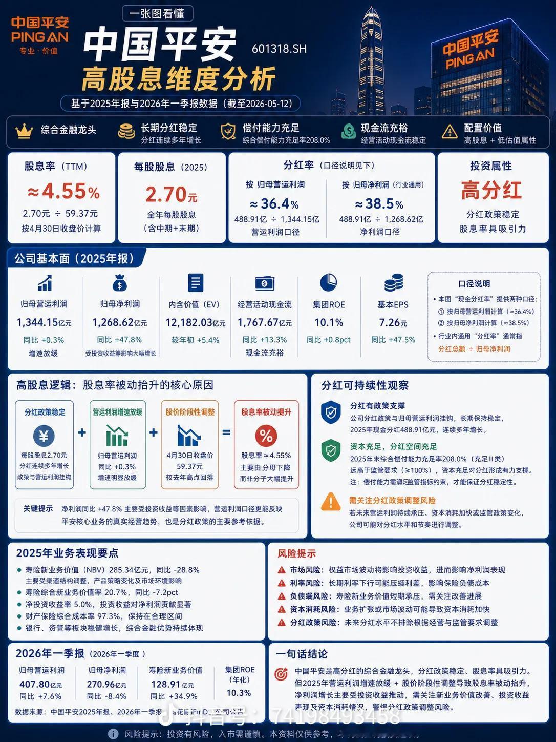 4.55%股息率！被骂了三年的中国平安，我为什么敢抄底？
 
巴菲特说过：“别人