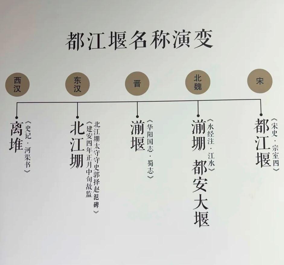 都江堰名称演变
西汉：称为 离堆，出自《史记·河渠书》。
东汉：称为 北江堋，出