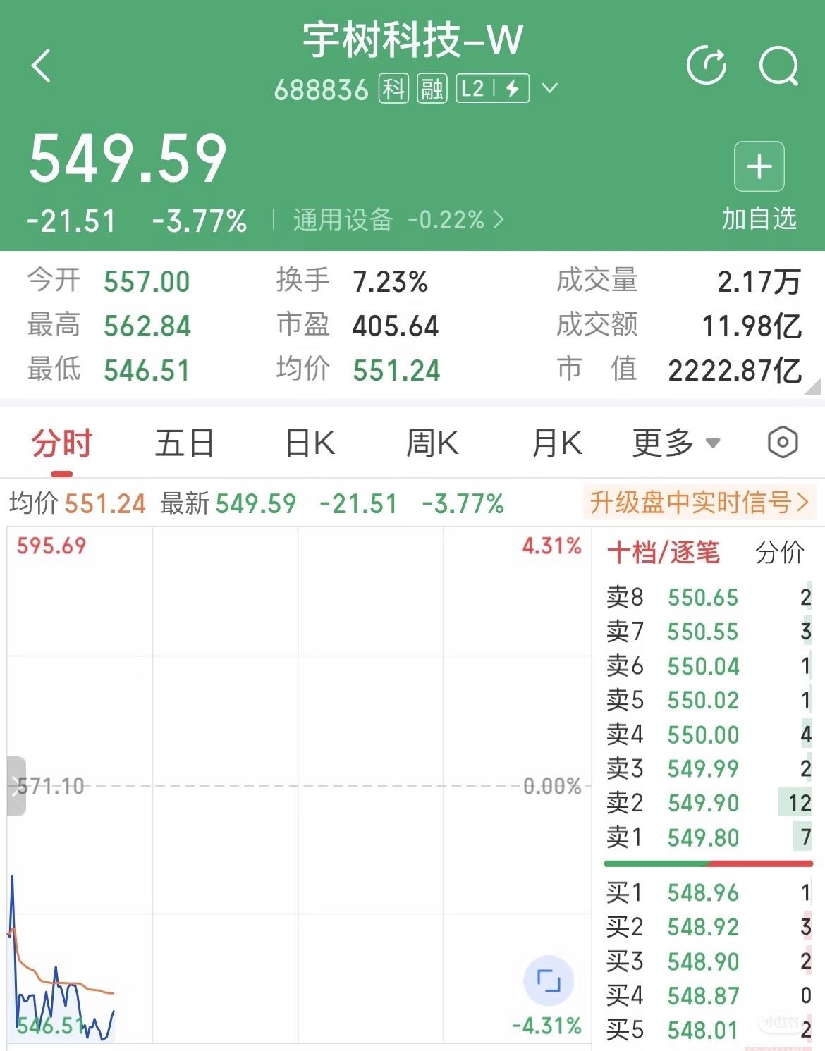 宇树科技股价腰斩，跌破550元[捂脸][捂脸]
股票