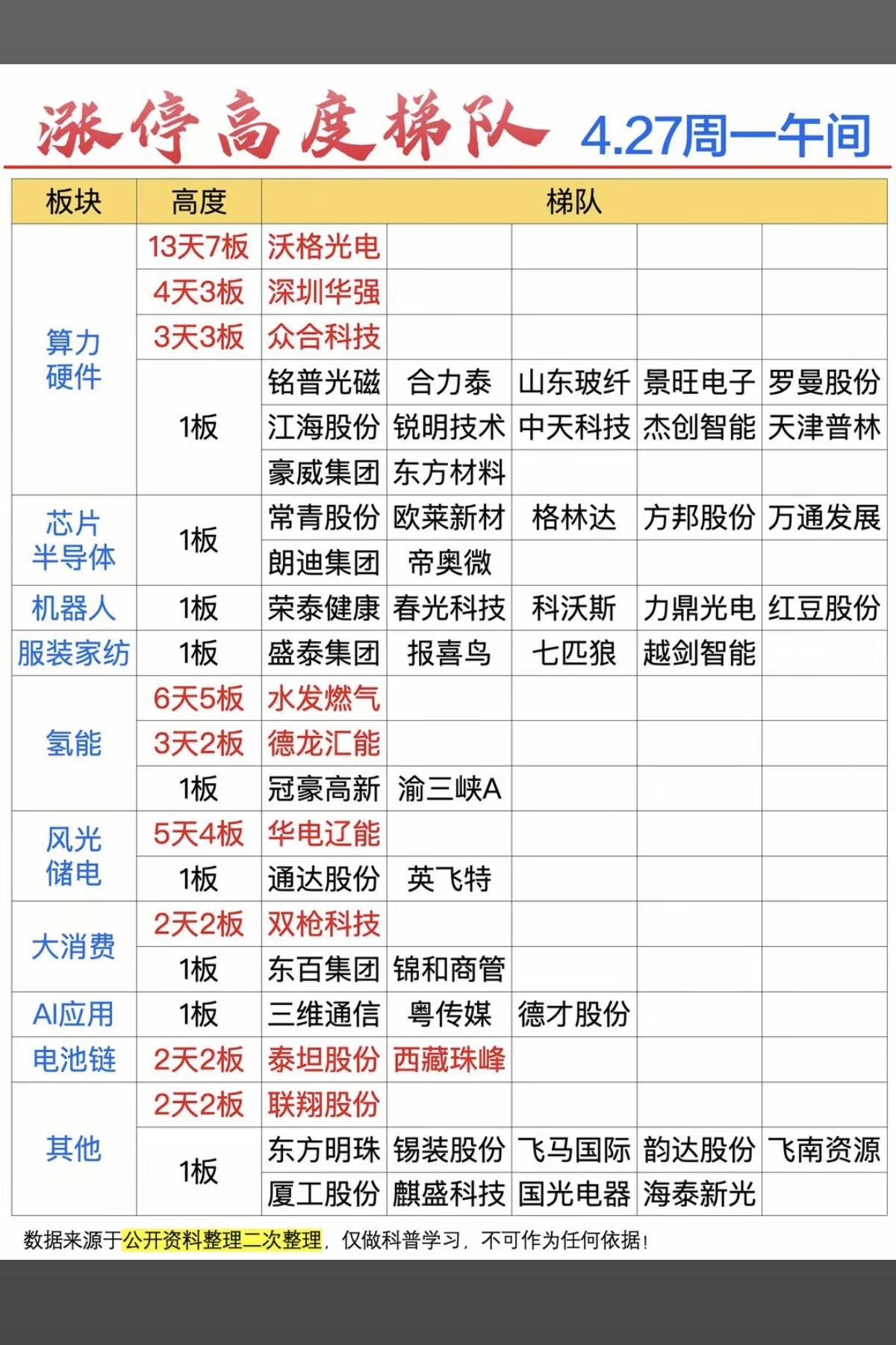 4.27周一   涨停板股票：题材+高度！

算力租赁      15股涨停
芯