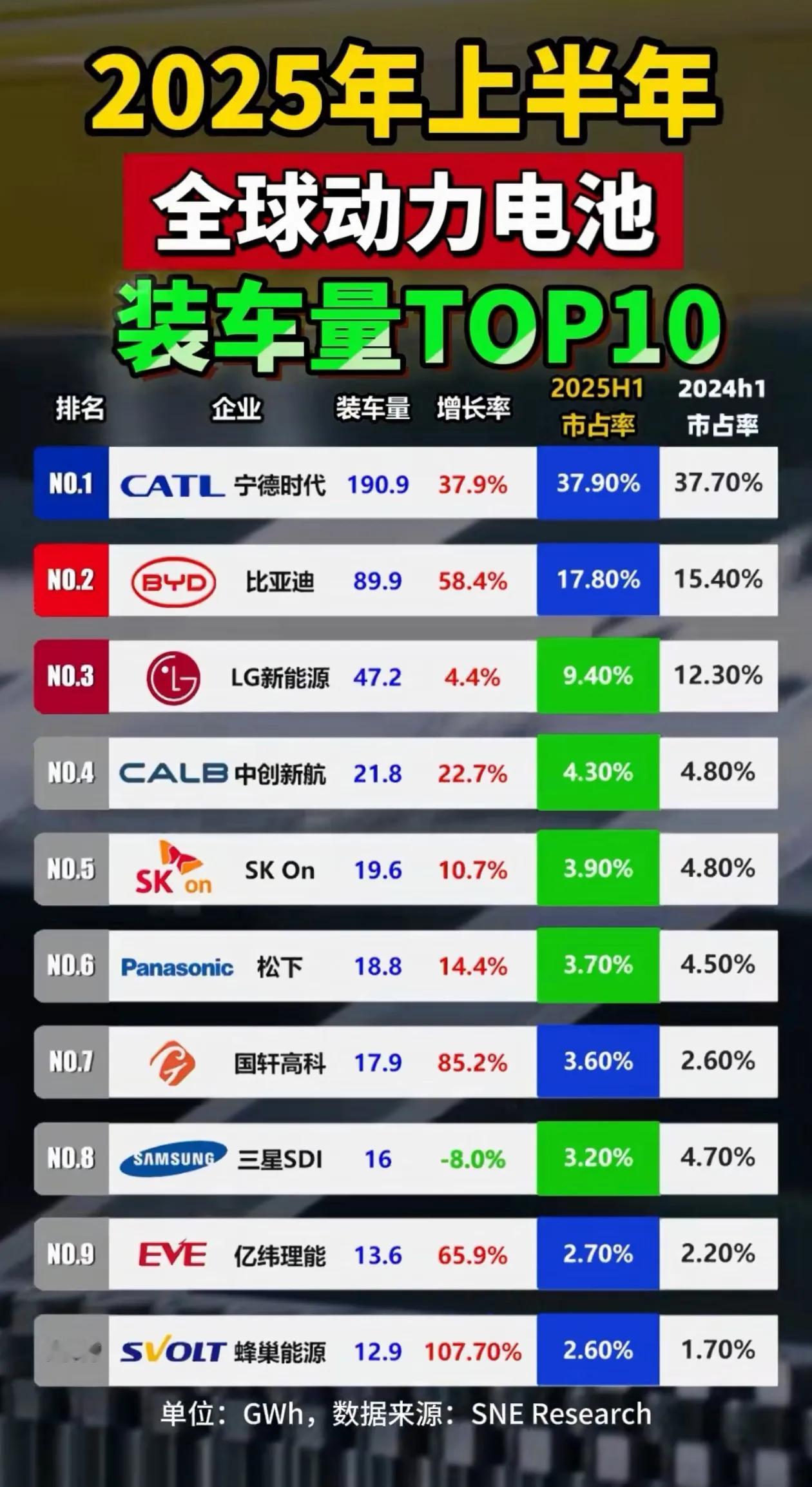 2025年上半年全球动力电池装车量前十企业