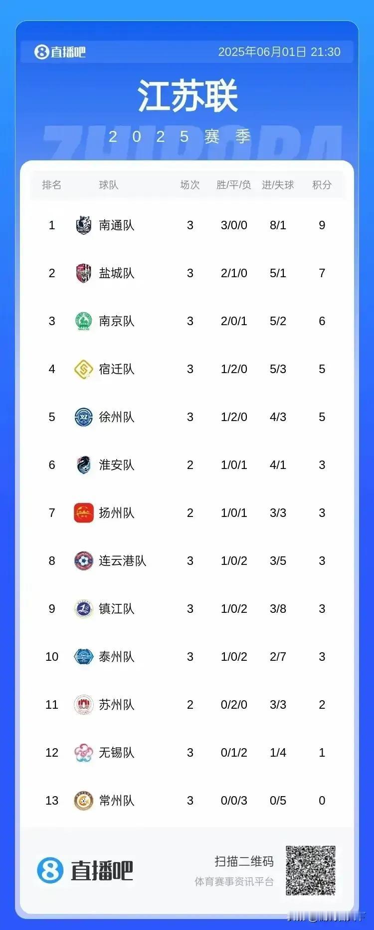 苏超联赛给我们的启示是，中国人是能踢好足球的，前提是，队员们要知道一点，到底是为
