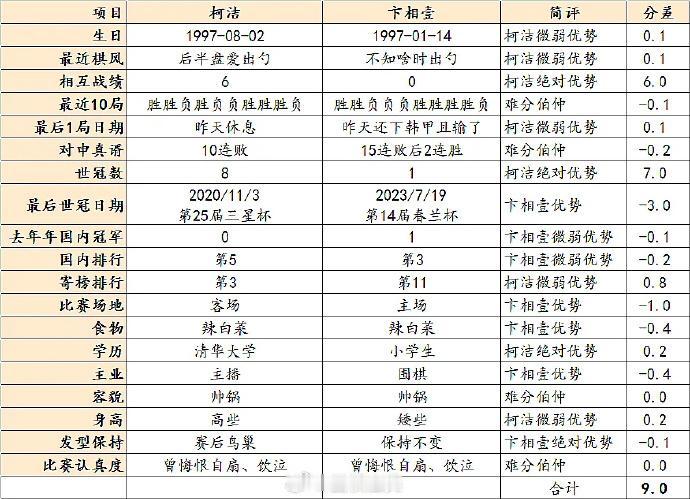 详尽比较19项：柯洁大战卞相壹前瞻 围棋
由于柯洁有9分优势，所以9冠到手。