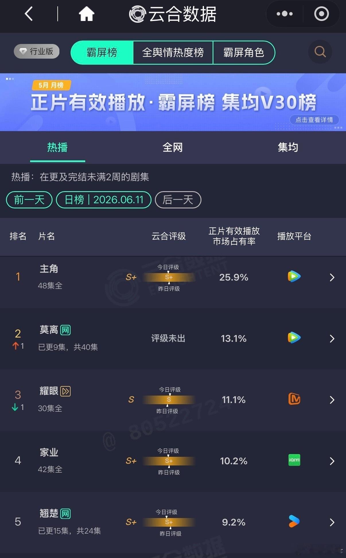 昨日云合出炉。令附🐧破30000和🥝破10000剧集云合热播集均……有没有发