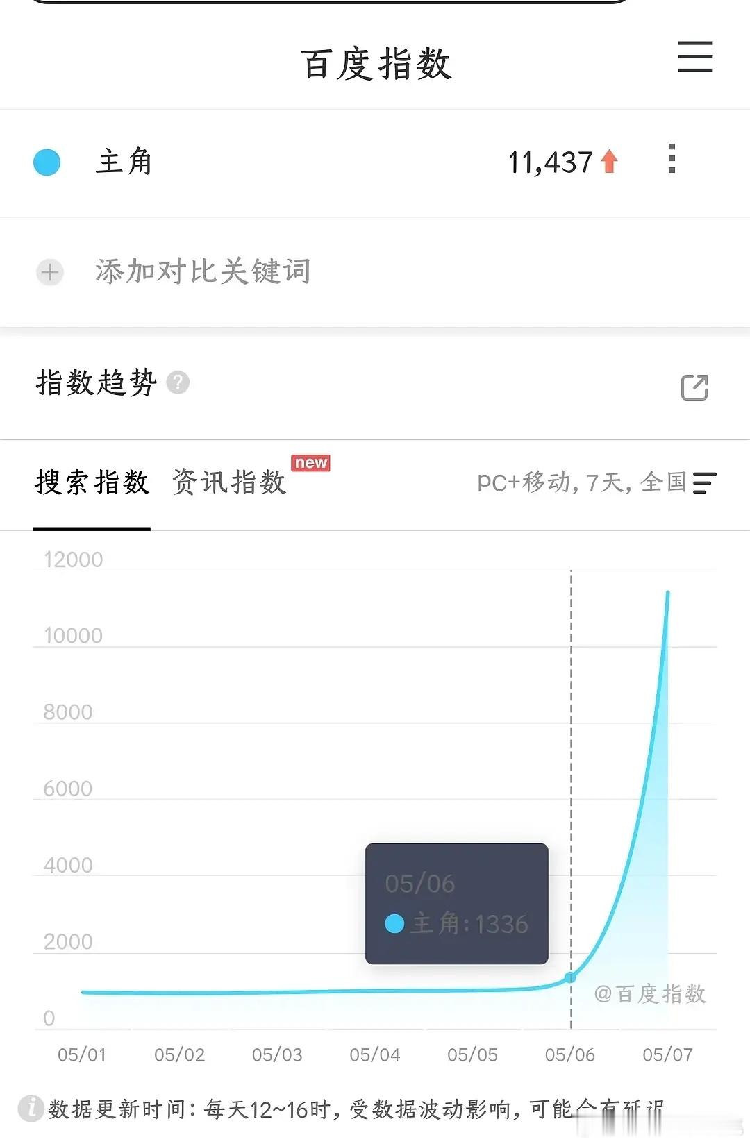 主角定档百指高开，非常不错 