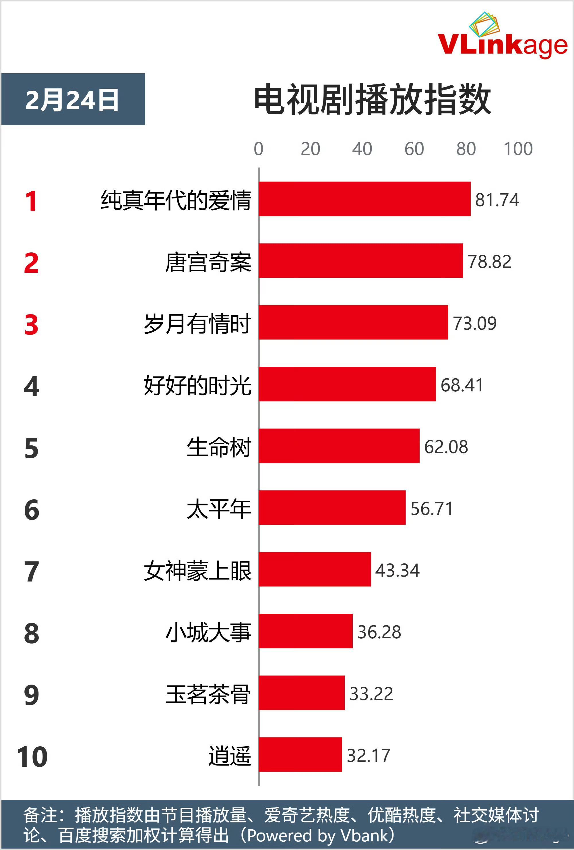 感觉纯真年代的爱情真的要起来了，真的越来越好看了，听我的都去看吧，两对cp各有千