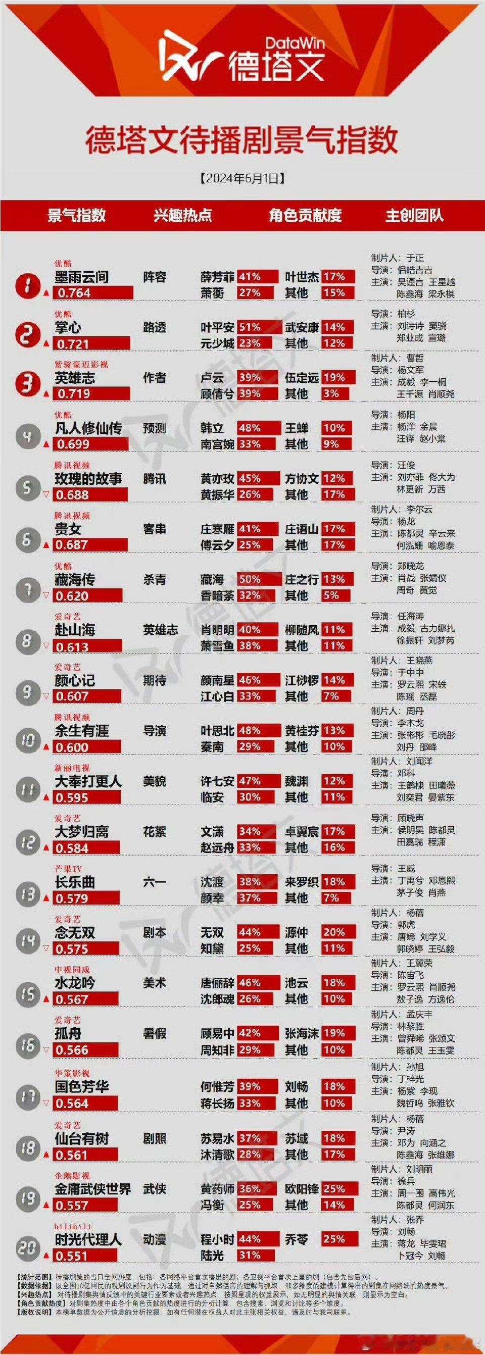 #墨雨云间登顶#我趣！墨雨云间真的牛哇🐮各大平台登顶，爽剧照进现实了，强烈推荐