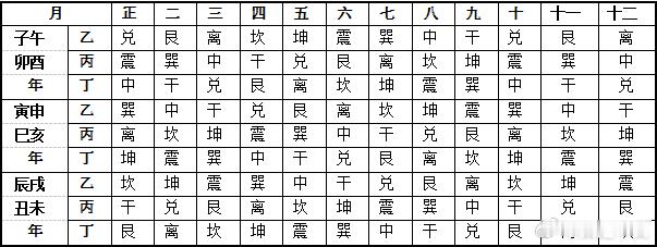 选时造命月令三奇凡立向修方，不避流财官符太岁及诸般恶煞，但得奇星到向方，悉能化凶