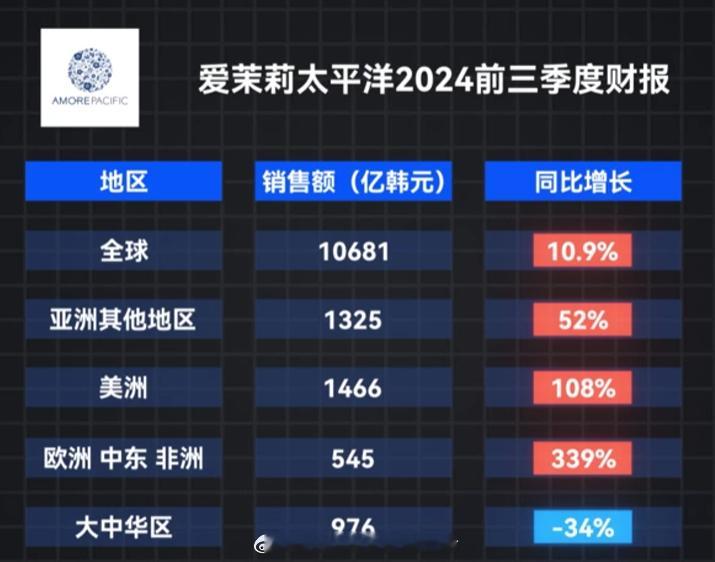 你们救救爱茉莉太平洋吧，都跌了34%了。 