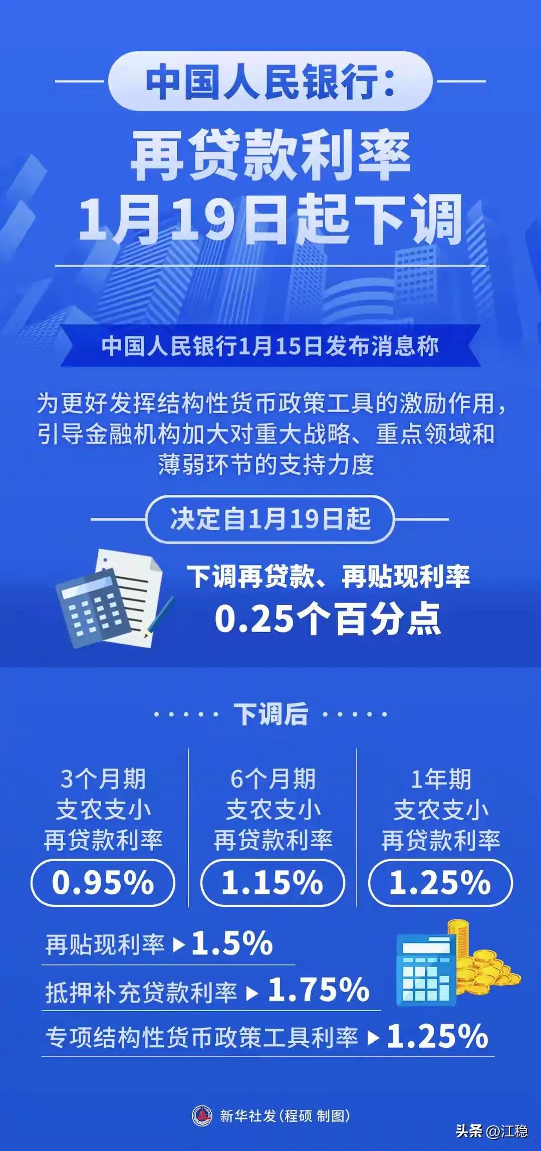 1月15日中行决定，自2026年1月19日起，下调再贷款再贴现利率0.25个百分