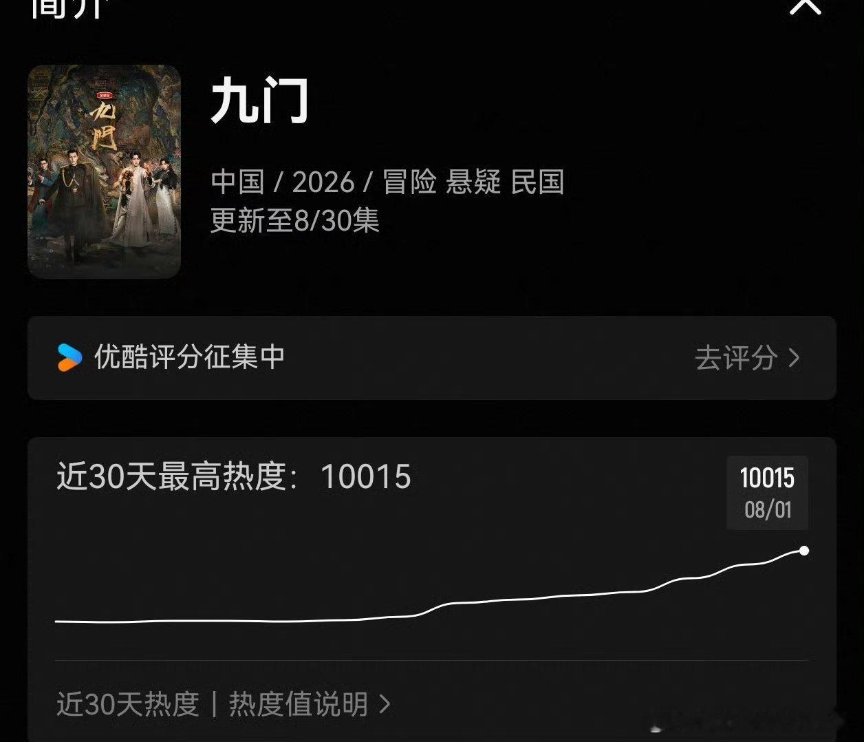 曾舜晞九门热度破万，成为今年优酷最快的了🐮 