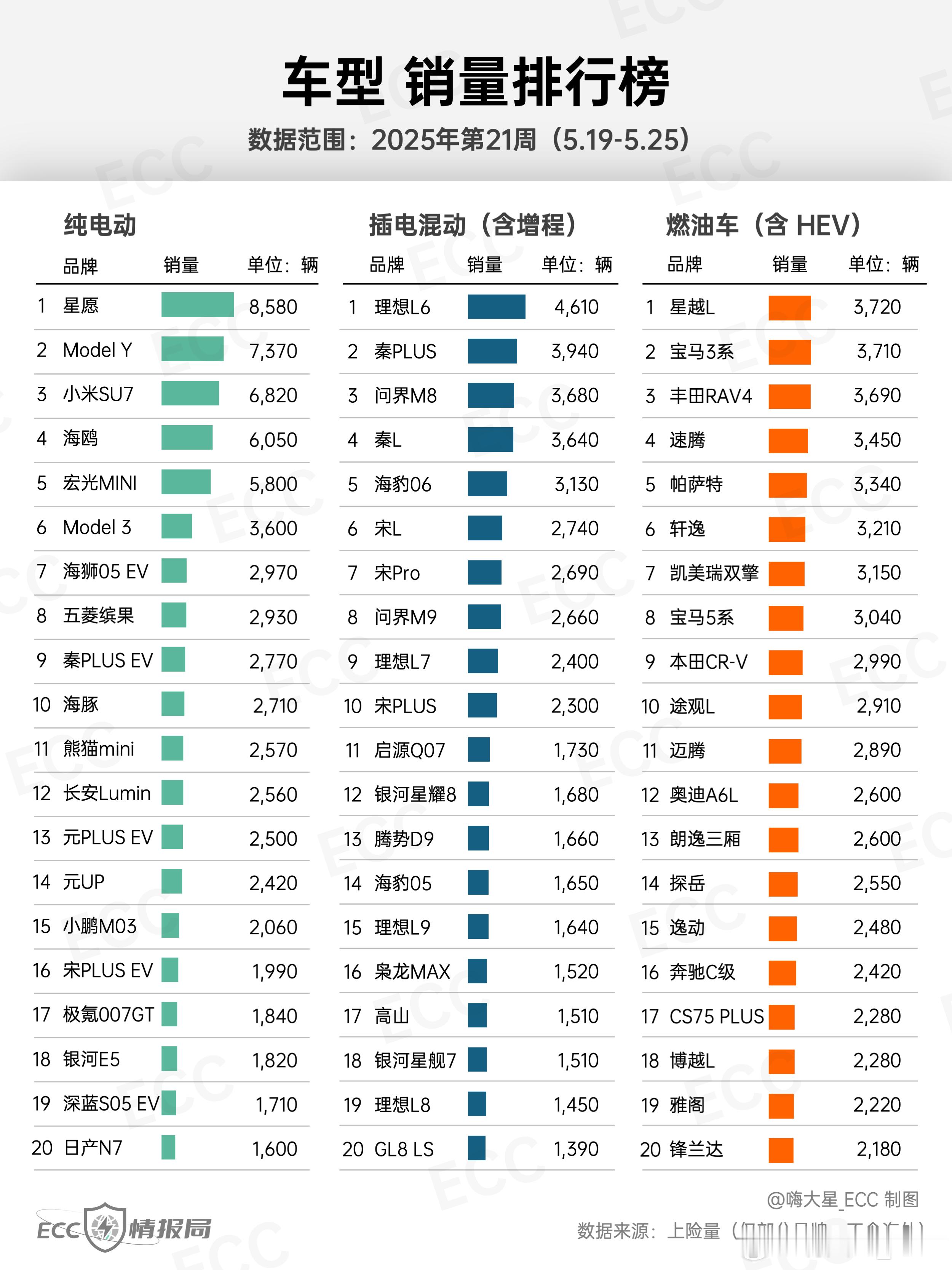 【无定语排行榜】25年21周（5.19-5.25）销量TOP 20：- 纯电：日