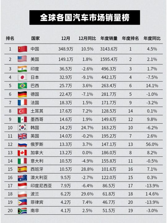 全球各国汽车市场销量榜