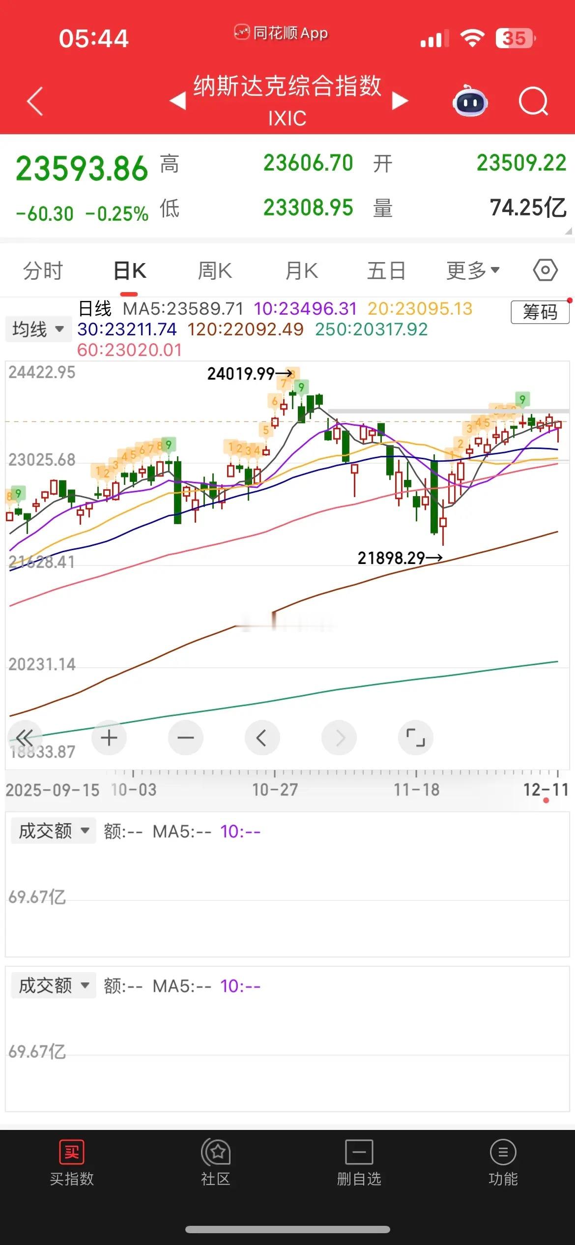 一觉醒来，美元大跌，人民币大涨，黄金白银继续狂飙，再创新高，热门中概股普跌，纳指