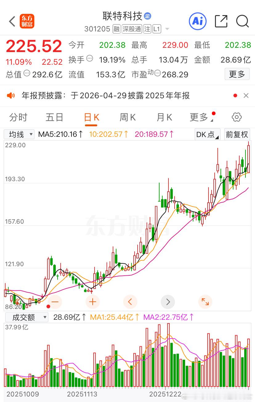 人性涨📈起来相信，跌下去动摇📉，就算新高了肯定依旧也是大把韭菜在亏钱。股票股