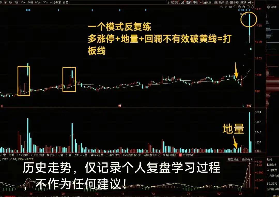 “多涨停+地量+不破黄线”抓主升浪战法

核心逻辑：多涨停=主力强势（非一日游）