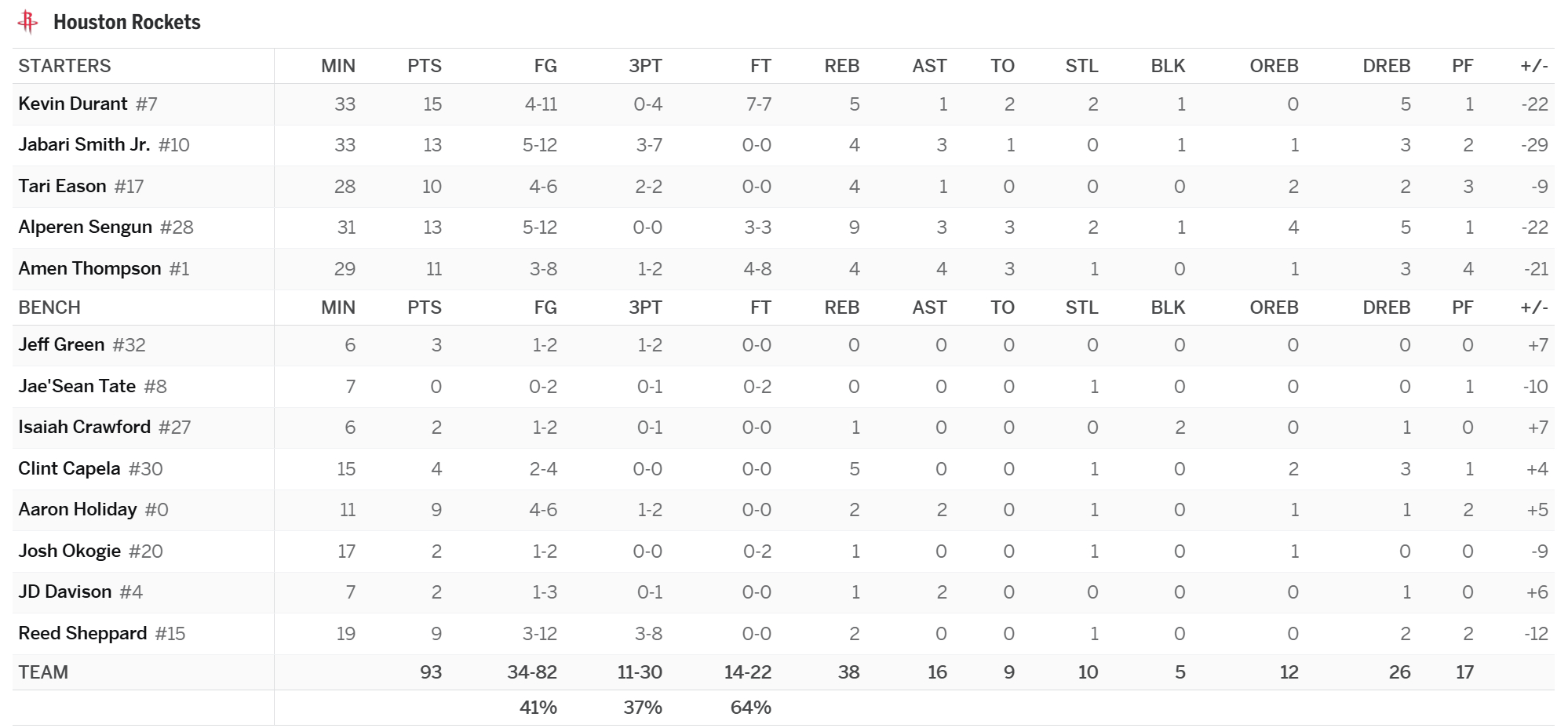 凯尔特人114-93终结火箭三连胜，火箭排在西部第四。 