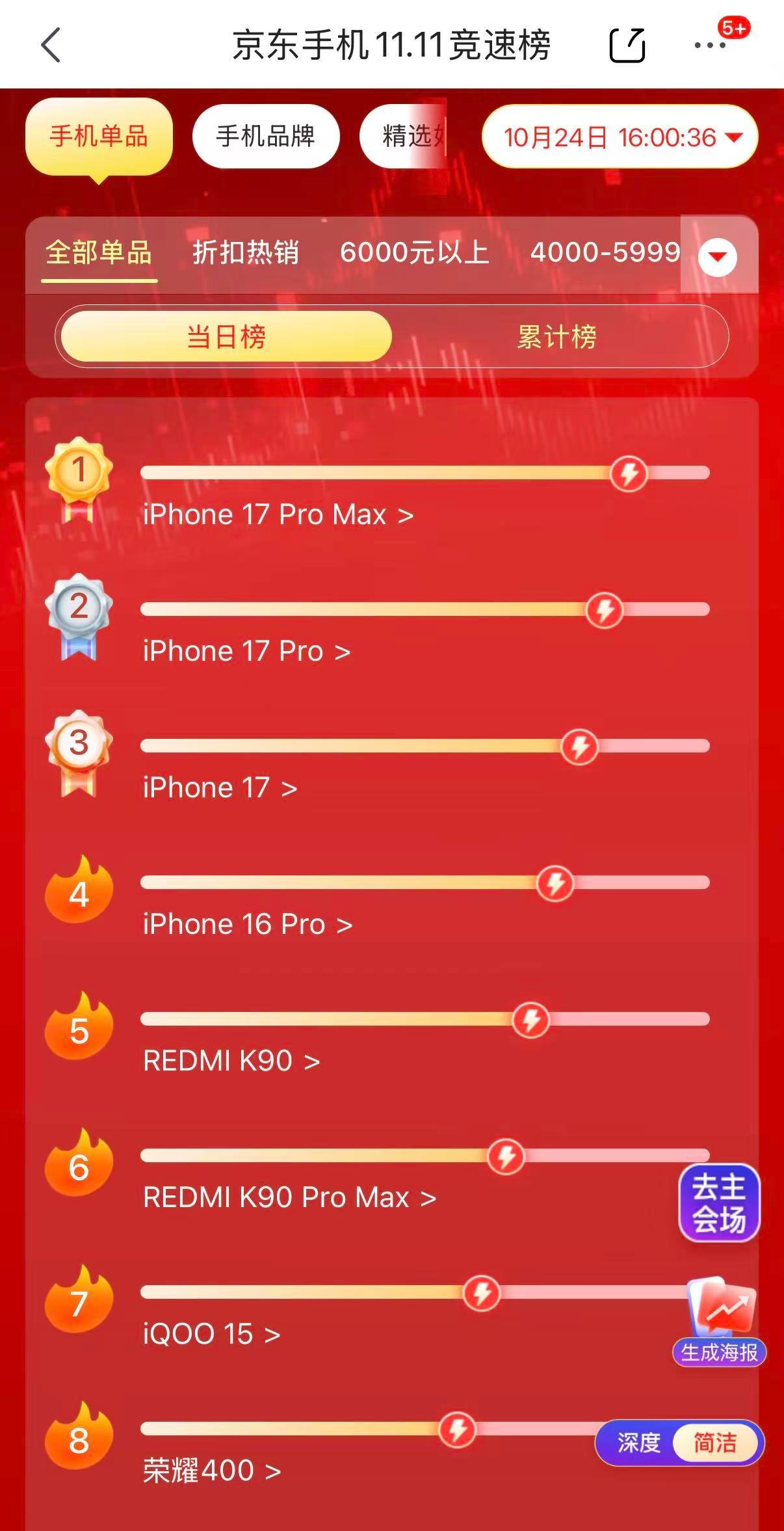 不管是618还是双十一，每天霸榜的总是iPhone[笑cry]，接下来就是RED
