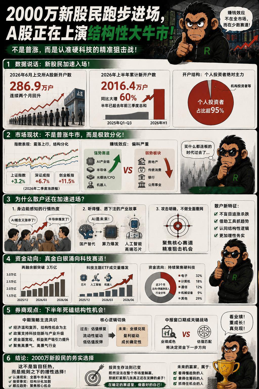 半年两千万新股民跑步进场，光看这组上交所的开户数据，你可能会以为A股正在经历一场