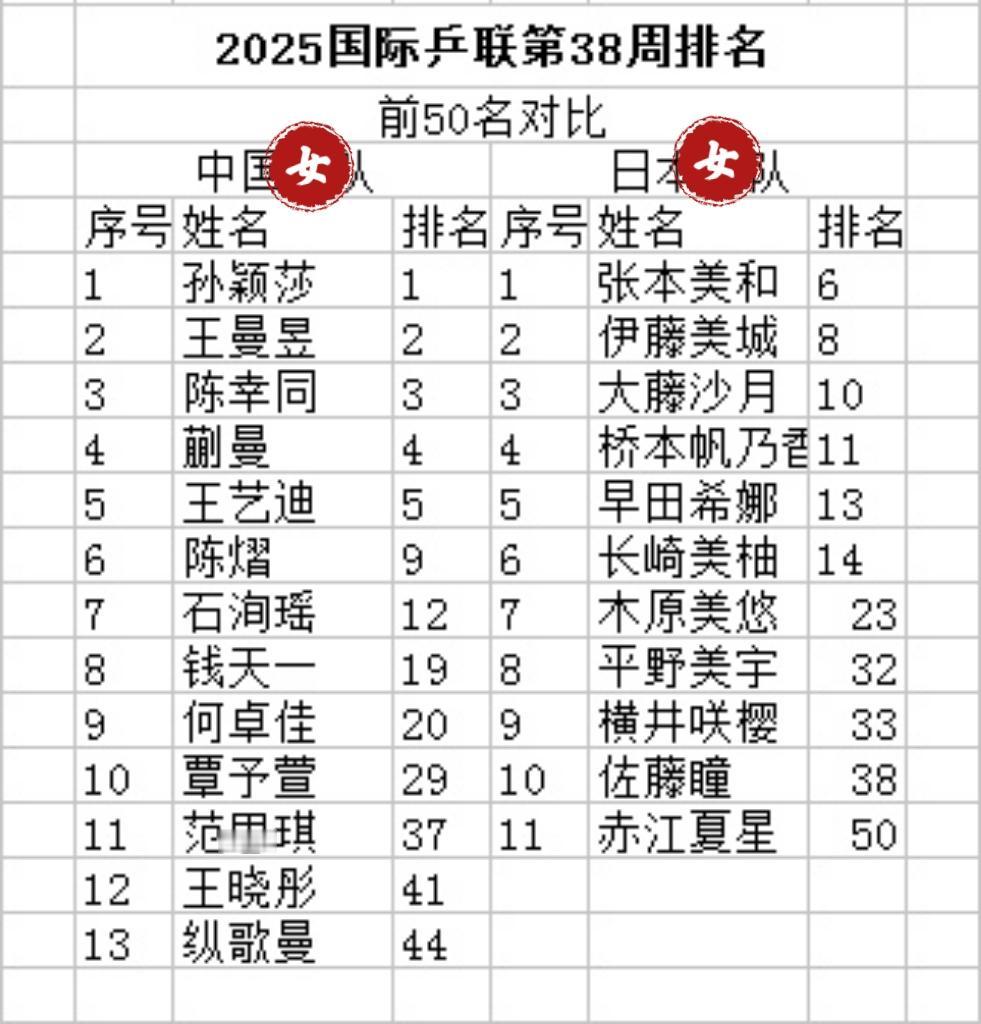 世界上有两个国家，在乒乓球领域具备明显的集团优势，也就是中国和日本。
国乒男队前