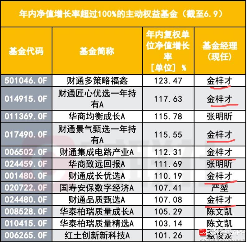 今天看到一篇文章，还是挺唏嘘的。一个基金经理今年名下跑出了6只翻倍基金，包揽了冠