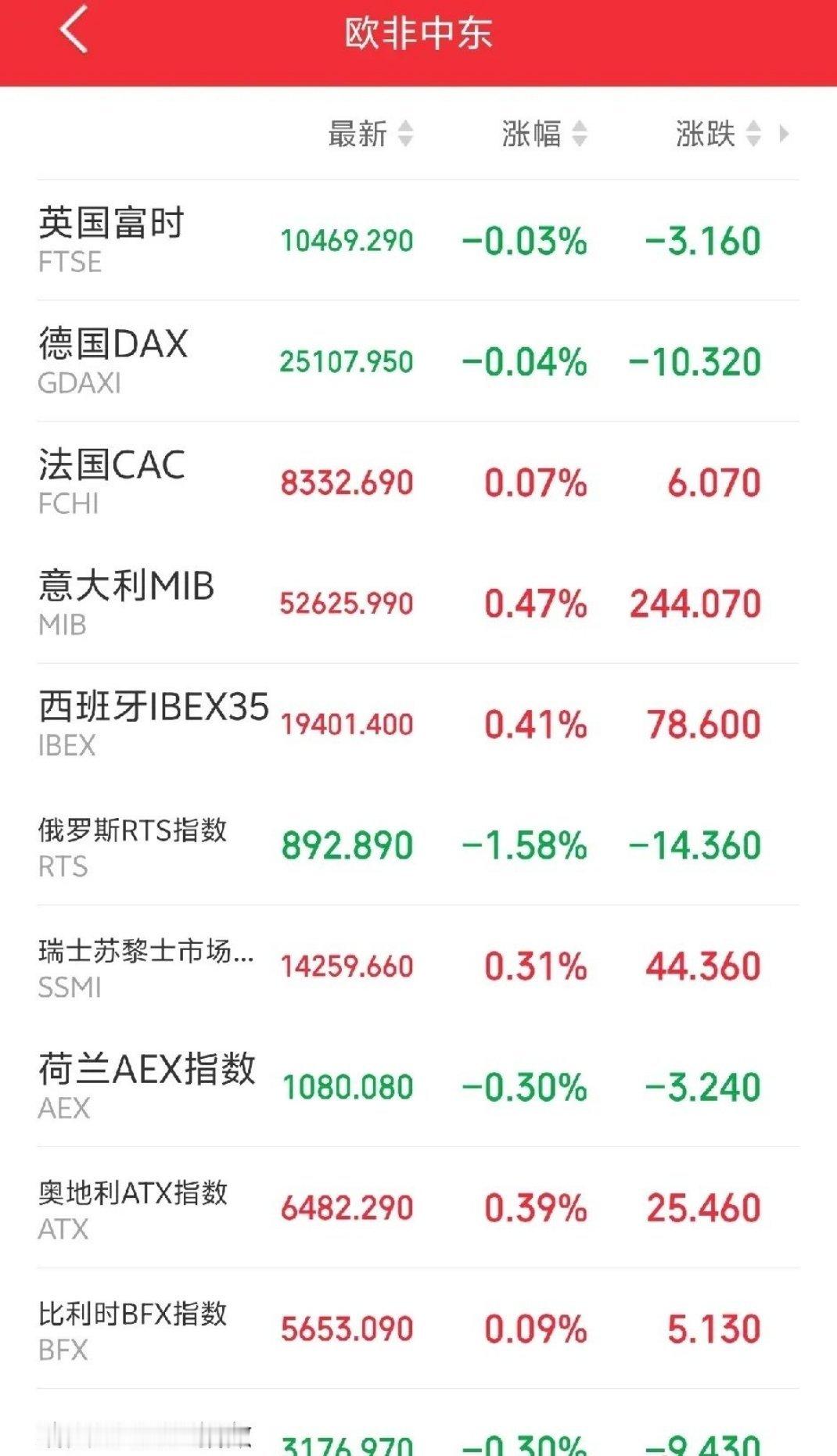 下周一恐怕又要后悔了吧！傍晚，欧非中东市场主要指数开盘后延续弱势震荡。表面上看好